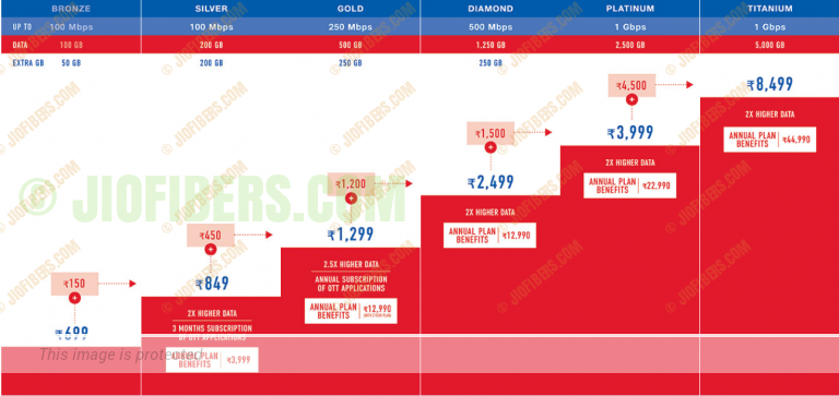 Jio Fiber Upgrade Package Details