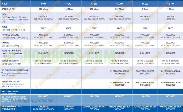 Jio Fiber Plan in Details